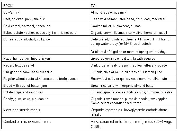 Warfarin Food Chart