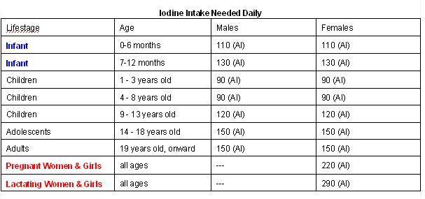 Iodine Dosage Chart