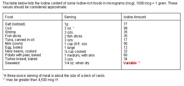 iodine amounts in food